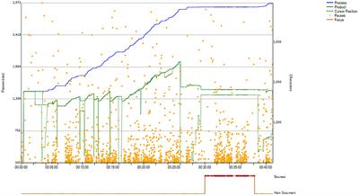 It's not just a phase: Investigating text simplification in a second language from a process and product perspective